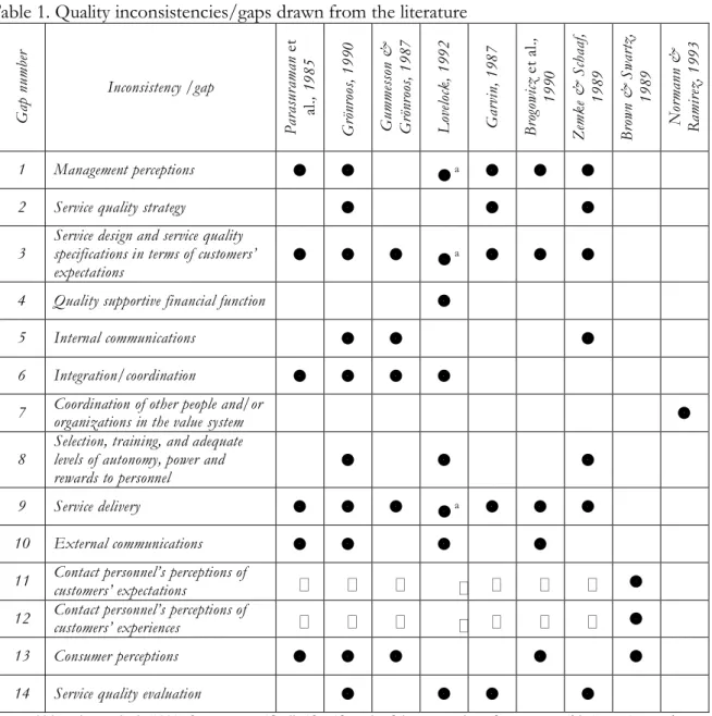 Table 1. Quality inconsistencies/gaps drawn from the literature  