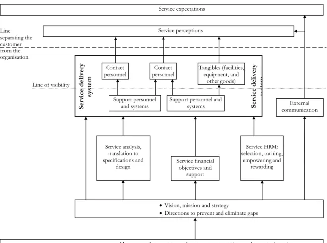 Figure 1. Service quality gap model: basic elements and some fundamental relationships 