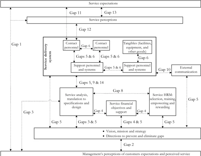 Figure 2 shows the model, incorporating the elements already mentioned and the 14 SQGs  identified