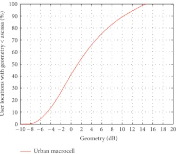 Figure 7: BLER versus Tx power for QPSK, diﬀerent bit rates and geometries (V = 3 km/h).