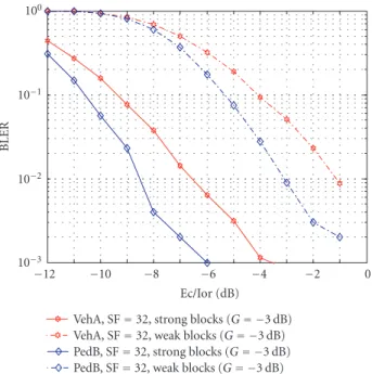 Table 5: Pedestrian B, 3 km/h, 90% coverage, 1% BLER.