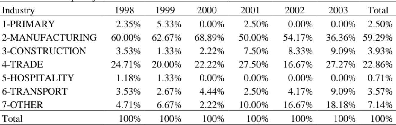 Table 4 GCO frequency in various industries 1998-2003  Industry  1998  1999  2000  2001  2002  2003  Total  1-PRIMARY  2.35%  5.33%  0.00%  2.50%  0.00%  0.00%  2.50%  2-MANUFACTURING  60.00%  62.67%  68.89%  50.00%  54.17%  36.36%  59.29%  3-CONSTRUCTION 