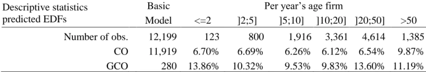Table 14 Mean default rate total sample companies, by age vs auditor’s opinion  Descriptive statistics 