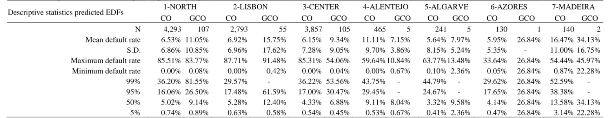 Table 16 Descriptive statistics total sample companies, by region vs auditor’s opinion 