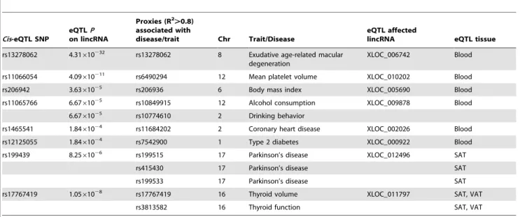 Table 1. Some of the lincRNA cis-eQTLs are disease-associated SNPs.