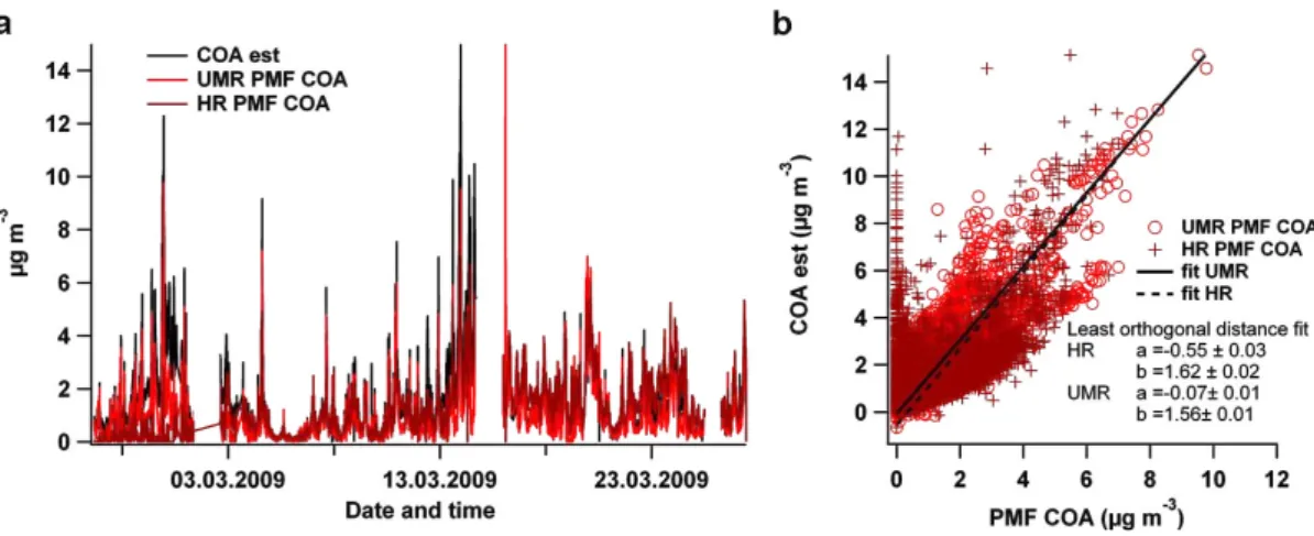 Fig. 8. Comparison of PMF COA and COA estimated using organic mass fragments 55, 57, and 44 (COA est), time series (a) and scatterplot of time series (b).