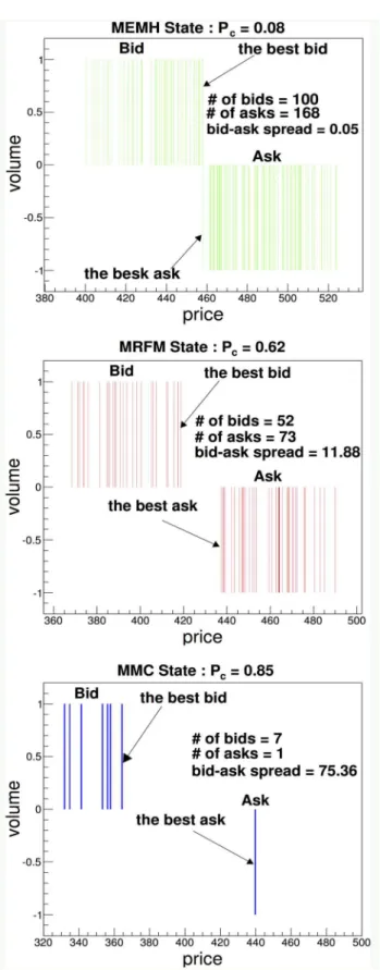 Fig 4. Snapshots of limit order books in three market states. The figure shows snapshots of the limit order books in the MEMH, MRFM and MMC states