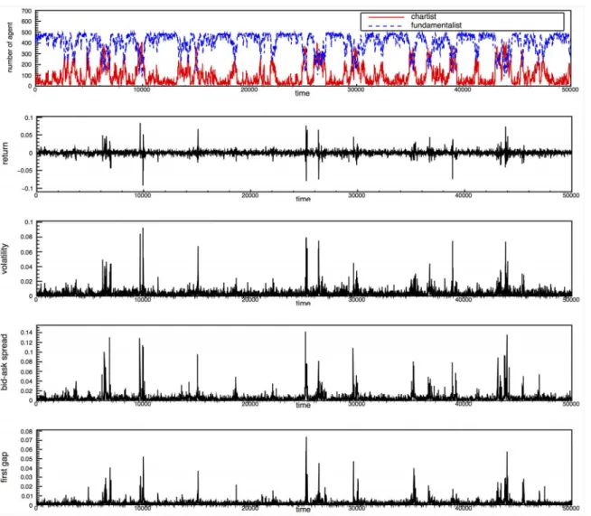 Fig 2. The dynamics of the agent population and the order book. From the top to the bottom, the figures show the dynamics of the type of agent in the market, returns, volatility, the bid-ask spread and the first gap as a function of time