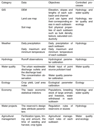 Table 1. The data sets and their categories used in the d model.