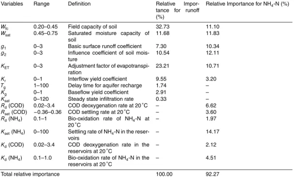 Table 3. Sensitive parameters, their value ranges and relative importance for runo ff and NH 4 -N simulations.