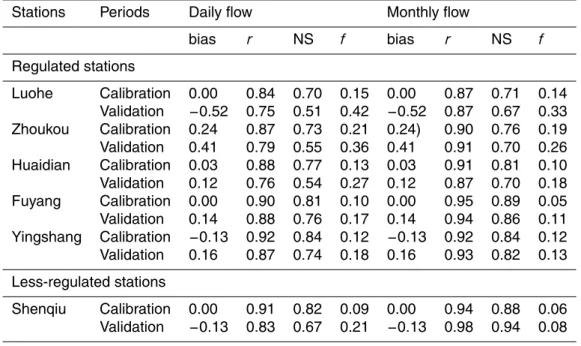 Table 4. Runo ff simulation results for regulated and less-regulated stations.