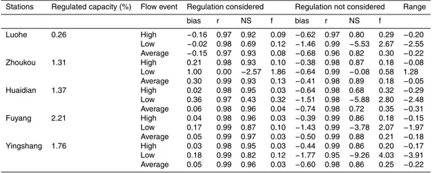 Table 5. The runo ff simulation results at regulated stations with and without the dam regula- regula-tion considered