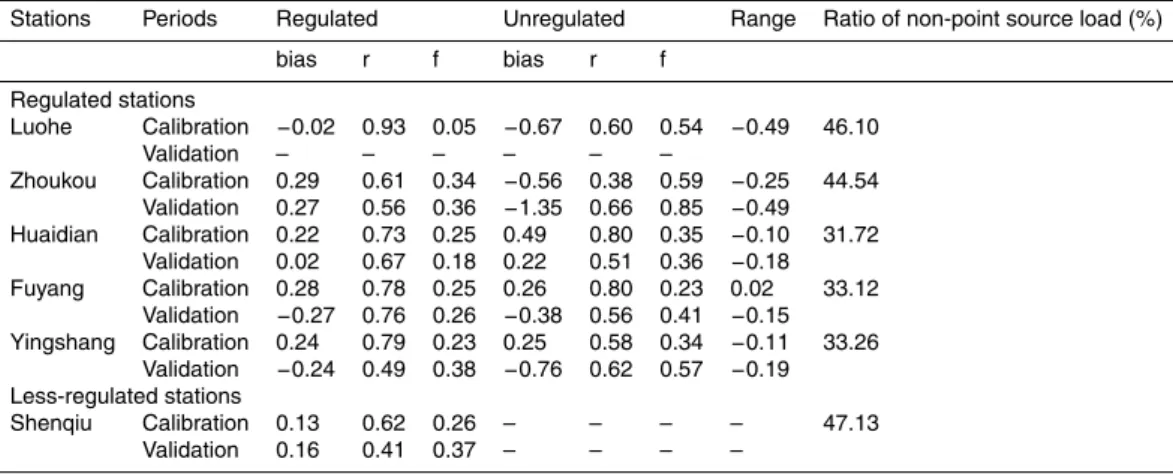 Table 6. The comparison of NH 4 -N simulation results between with and without dam regulation considered.