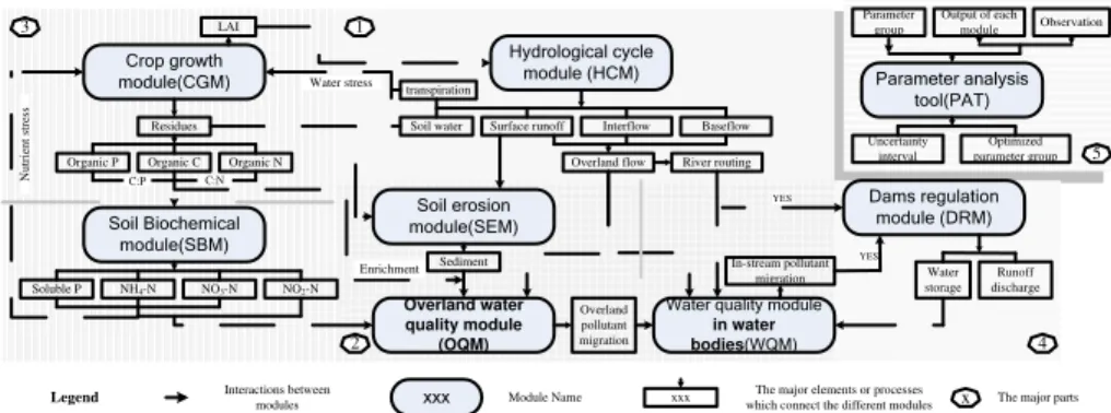 Figure 1. The model structure and the interactions among the major modules (1: hydrological part; 2: water quality part; 3: ecological part; 4: dam regulation part; 5: parameter analysis tool).