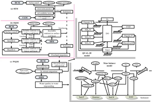 Figure 4. The flowchart of soil erosion module (a), overland water quality module (b) and water quality module of water bodies (c) in water quality part and the interactions with other modules.