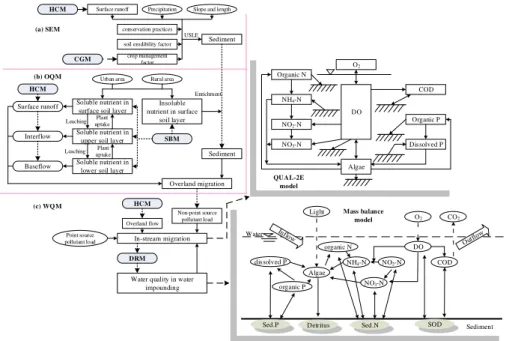 Figure 4. The flowchart of soil erosion module (a), overland water quality module (b) and water quality module of water bodies (c) in water quality part and the interactions with other modules.