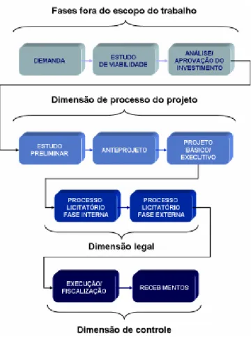 Figura 1 – Fluxograma do processo para execução de obras na administração pública   Fonte: A autora 