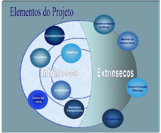 Figura 5 – Elementos do projeto 