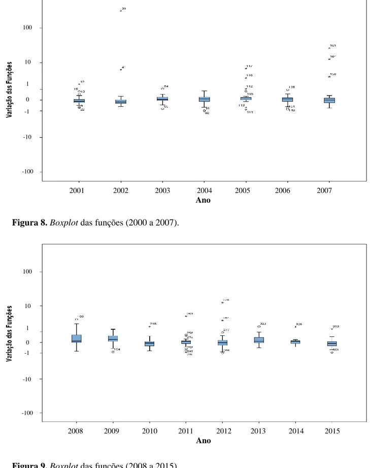 Figura 9. Boxplot das funções (2008 a 2015) 