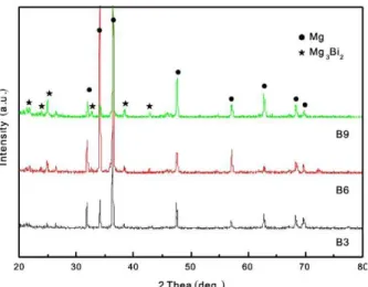 Fig. 1: XRD patterns showing constituents of as-cast  Mg-Bi alloys 