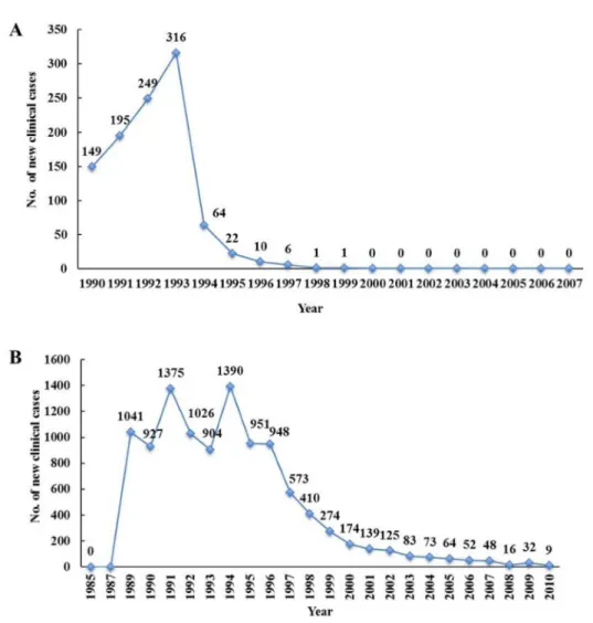 Fig 4. Number of new clinical cases in two endemic foci: The number of new clinical cases,