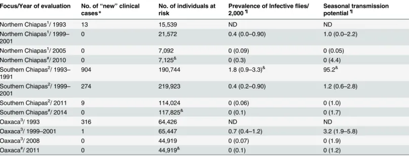 Table 1. The epidemiological situation in the three onchocerciasis endemic foci in Mexico.