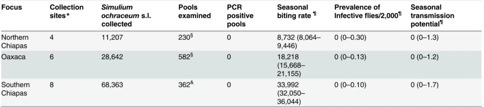 Table 2. Entomological parameters in the three foci of onchocerciasis in Mexico.