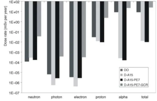 Fig ure 12. MCNPX dose rate from al pha (in ten sity 50 MeV per nu cleon – 4×10 –5  alphas/s-cm 2 -sr-MeV per nu cleon with out shield ing (D0), with 5 cm of Al plus 6.85 cm PE (D-Al5-PE7), and a GCR-like al pha source (in  ten  sity 500 MeV per nu  cleon 