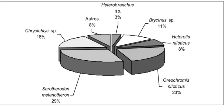 Figure 3: Evolution de la production totale de poisson en fonction du nombre des pêcheurs au lac d’Ayamé.