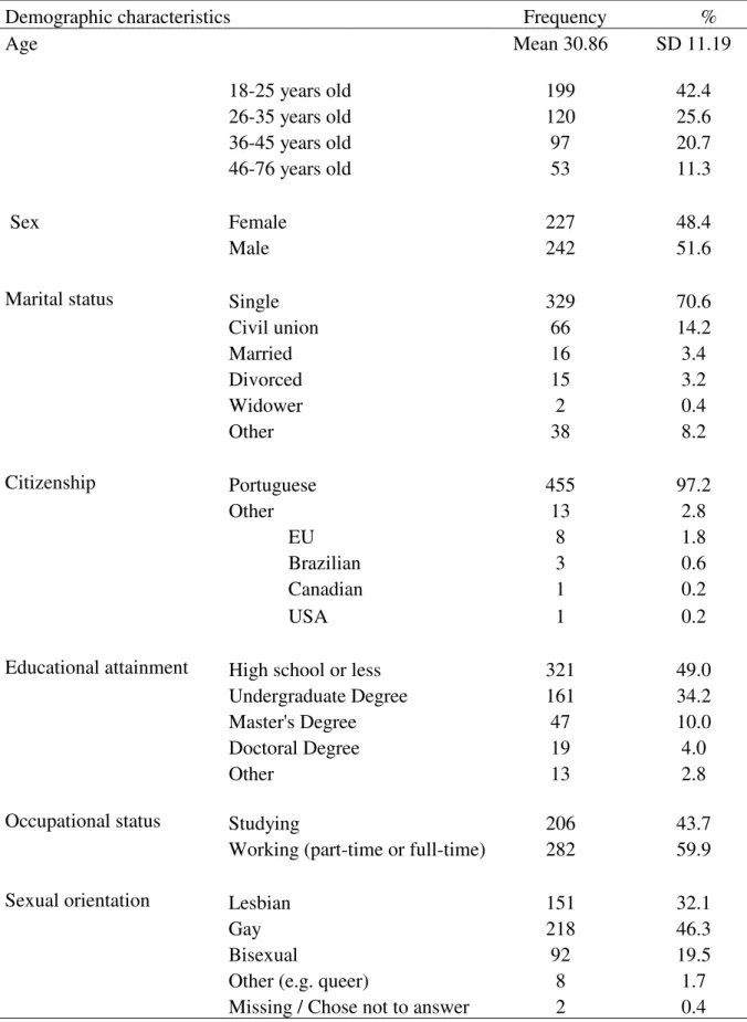 Table 1 - Demographic Characterization of the Sample