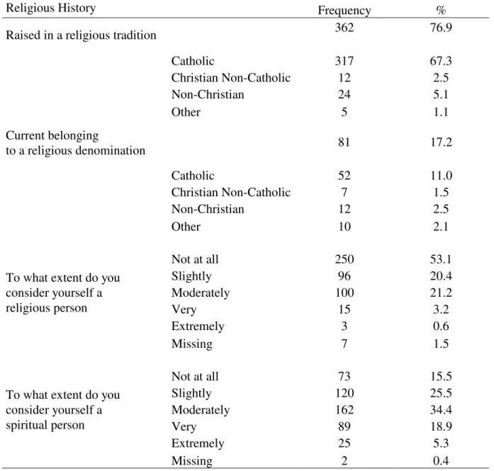 Table 2 - Religious History of the Sample