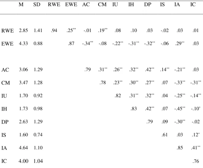 Table 3. Means, standard deviations and correlations of Spiritual Well-Being and Sexual  Identity subscales  M  SD  RWE  EWE  AC  CM  IU  IH  DP  IS  IA  IC  RWE  2.85  1.41  .94  .25 ** -.01  .19 ** .08  .10  .03  -.02  .03  .01  EWE  4.33  0.88  .87  -.3