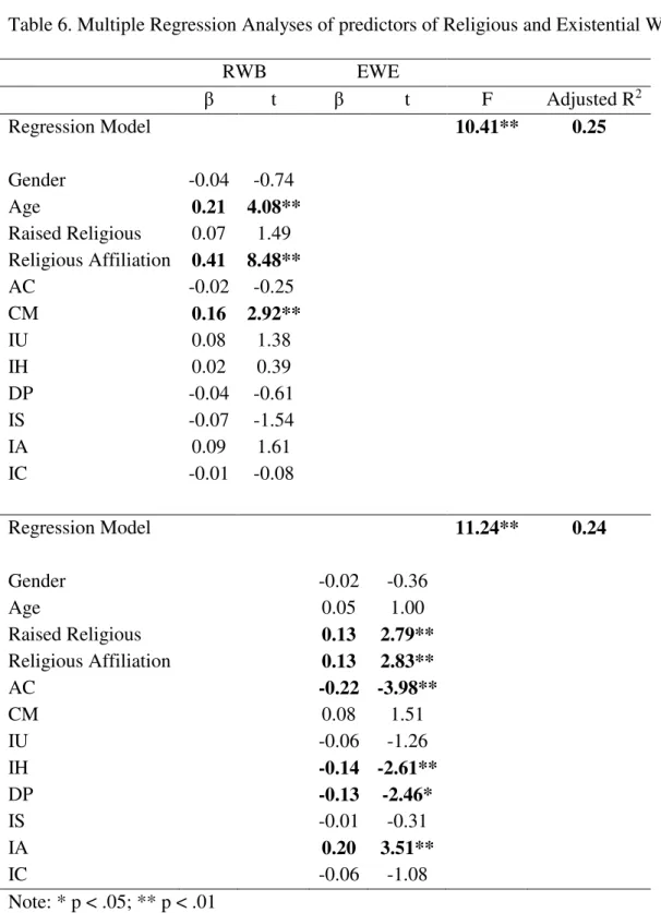 Table 6. Multiple Regression Analyses of predictors of Religious and Existential Well-Being  RWB  EWE  β  t  β  t  F    Adjusted R 2 Regression Model  10.41**  0.25  Gender  -0.04  -0.74  Age  0.21  4.08**  Raised Religious  0.07  1.49  Religious Affiliati