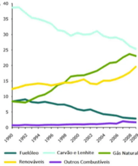 Figura 1.1 – Produção de eletricidade por combustível na Europa entre 1990-2009, em % (Carvalho, 2015)