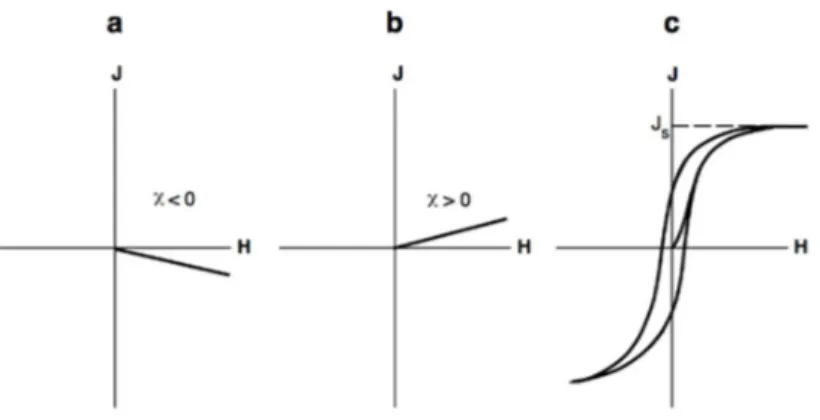 Figura  3.1  -  a)  Numa  substância  com  comportamento  diamagnético,  a  suscetibilidade  magnética, 