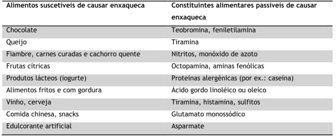 Tabela  I  –  Alimentos  suscetíveis  de  causa  enxaqueca  e  o  seu  respetivo  constituinte  alimentar  desencadeante