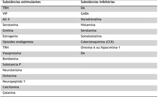 Tabela II - Substâncias que regulam a secreção de prolactina. 