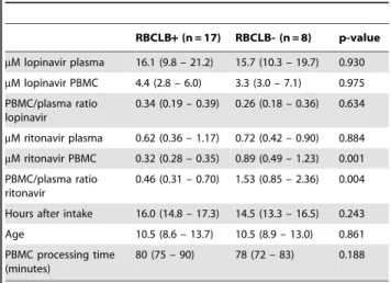 Table 4. Correlations between plasma and intracellular levels, and correlations between the concentrations of the two drugs in HIV-1 infected children.