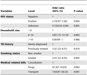 Table 2. Mixed effects logistic model showing the factors associated with prevalence of tuberculosis in Mubende district.