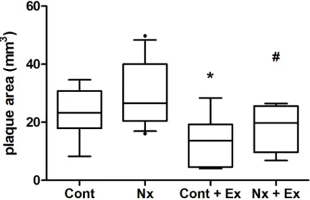 Fig 1. Average weekly voluntary running distance in control (Cont + Ex) and nephrectomy (Nx + Ex) mice.