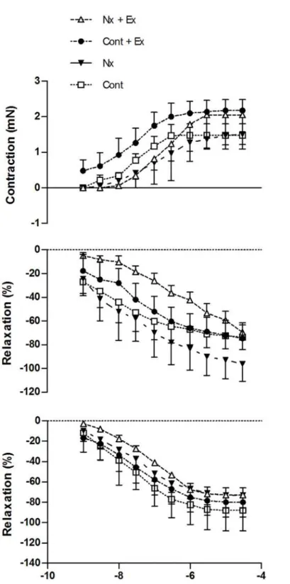 Fig 4. A. Aortic smooth muscle contraction (NA) dose response curve. B. Endothelial-dependent relaxation (Ach) dose response curve
