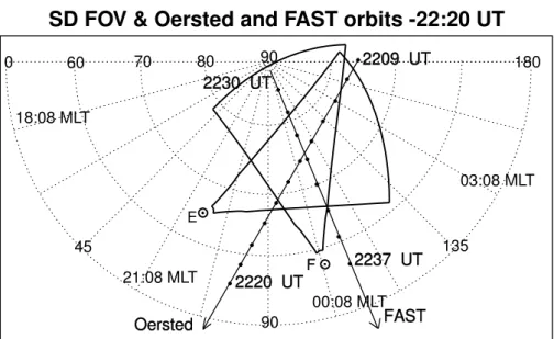 Fig. 1. Common field-of-view in mag- mag-netic coordinates of the CUTLASS Hankasalmi (F) and Pikkvibær (E) radars at 22:20 UT, with the FAST and Ørsted trajectories superimposed.