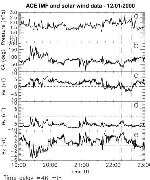 Fig. 2. Interplanetary magnetic field (IMF) and solar wind plasma data from the ACE spacecraft on 12 January 2000.
