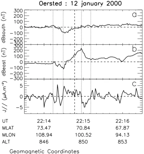 Fig. 6. Magnetic field and field- field-aligned currents measured by Ørsted.