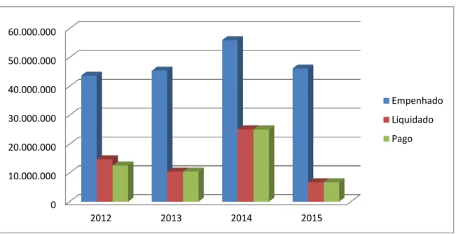 Gráfico 4 - Recursos Investidos - PELC (2012 – 2015). 