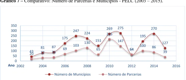 Gráfico 7 – Comparativo: Número de Parcerias e Municípios - PELC (2003 – 2015). 