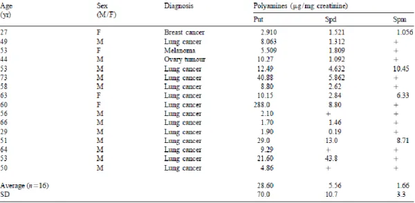 Table 1.4.4.1 - Determination of polyamines in urine from cancer patients. Adapted from Khuhawar  and Qureshi, 2001 