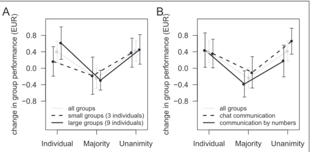 Figure 2.  Group performance deteriorates under the majority rule and improves under individual and unanimity rules (A)