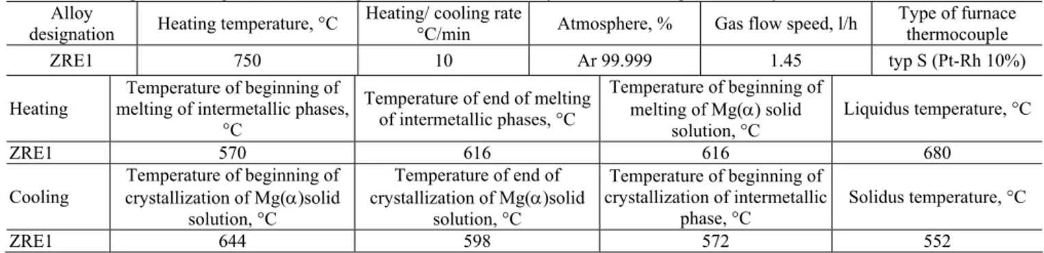 Table 2. Chemical composition and mechanical properties of the ZRE1 alloy   Chemical compostion [%]  Alloy  Heat Zn  Al  Si  Cu  Mn  Fe  Ni  Zr  RE  Other  BS EN 1753  2.0-3.0  -  -  -  -  -  -  0.4-1.0  2.5-4.0  -  ZRE1  20091901  2.8  0.01  &lt;0.01 &lt;