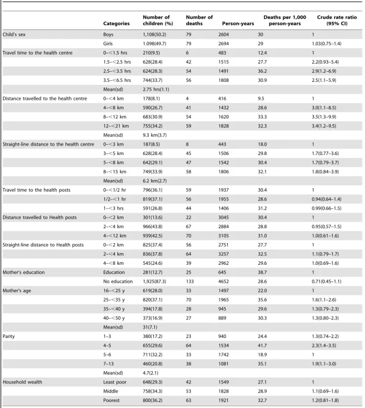 Table 1. Association between child mortality and explanatory variables in children under age 5 in Dabat, rural Ethiopia.